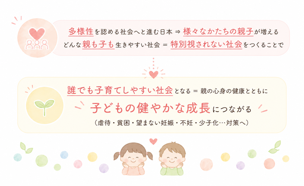 多様性を認める社会の中で様々なかたちの親子が増えています。どんな親も子も生きやすい社会は特別視されない社会。誰でも子育てしやすい社会となることで親の心身の健康とともに子どもの健やかな成長につながると考えます。
